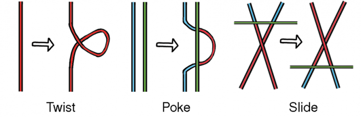 Figure 5 The Reidemeister moves preserve colourability 2